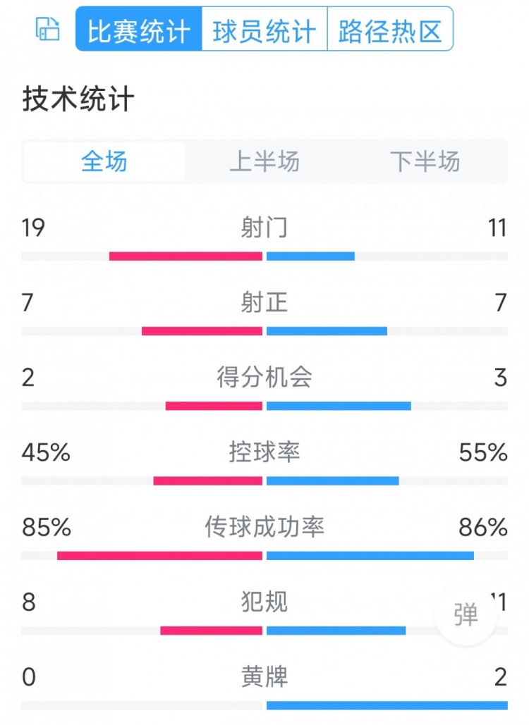 有驚無(wú)險(xiǎn)，利物浦3-2布萊頓全場(chǎng)數(shù)據(jù)：射門11-19，射正7-7