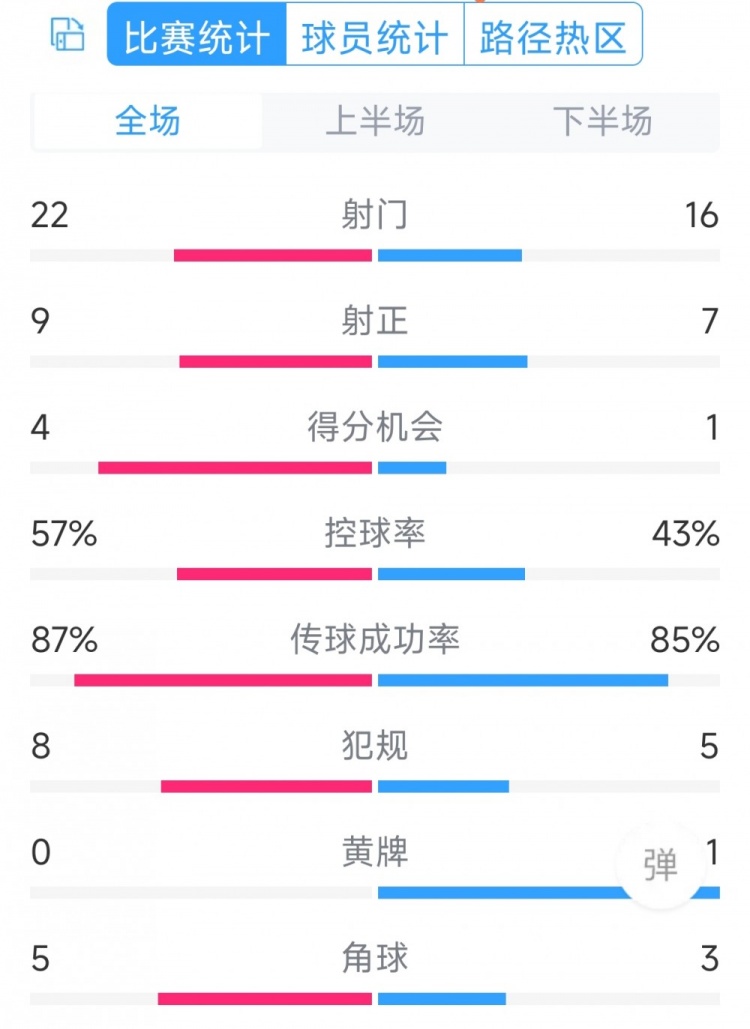 攻勢足球！曼聯(lián)5-2萊斯特城全場數(shù)據(jù)：射門22-16，射正9-7