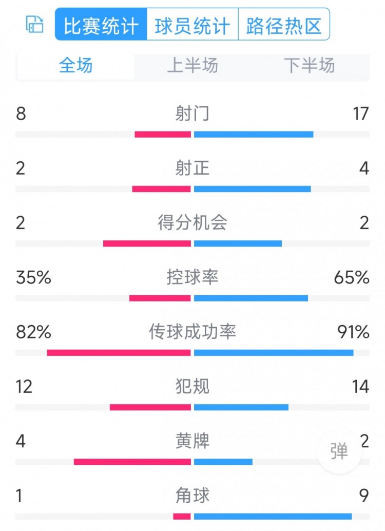 差在效率！切爾西0-2紐卡全場數(shù)據(jù)：射門17-8，射正4-2，角球9-1