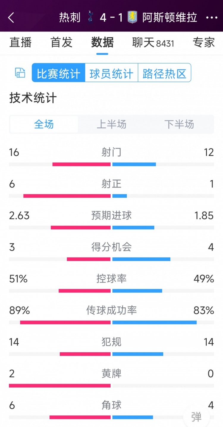 下半場(chǎng)爆發(fā)逆轉(zhuǎn)！熱刺4-1維拉全場(chǎng)數(shù)據(jù)：射門16-12，射正6-1