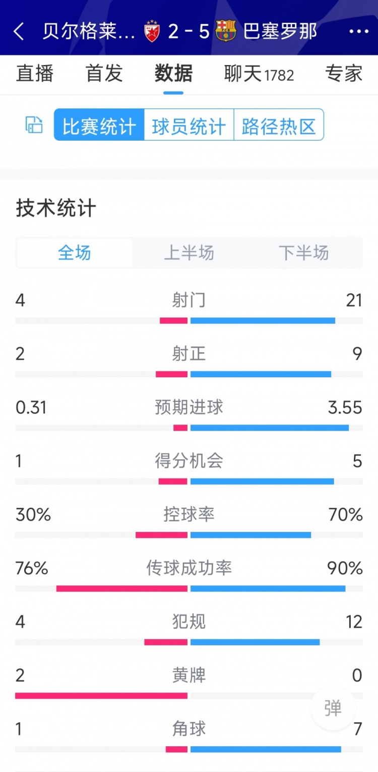 進(jìn)攻盛宴！巴薩5-2貝爾格萊德紅星全場數(shù)據(jù)：射門21-4，射正9-2