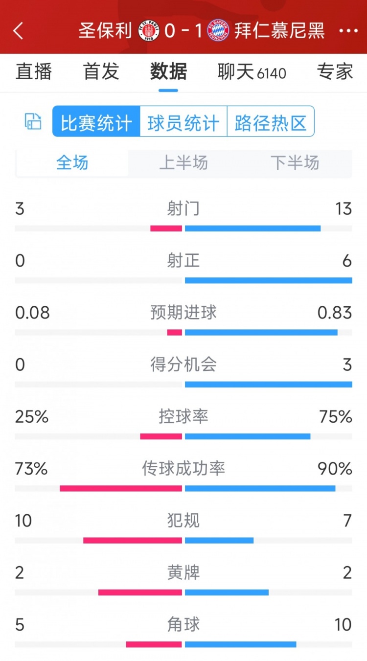 拜仁1-0圣保利全場數(shù)據(jù)：射門13-3，射正6-0，得分機會3-0