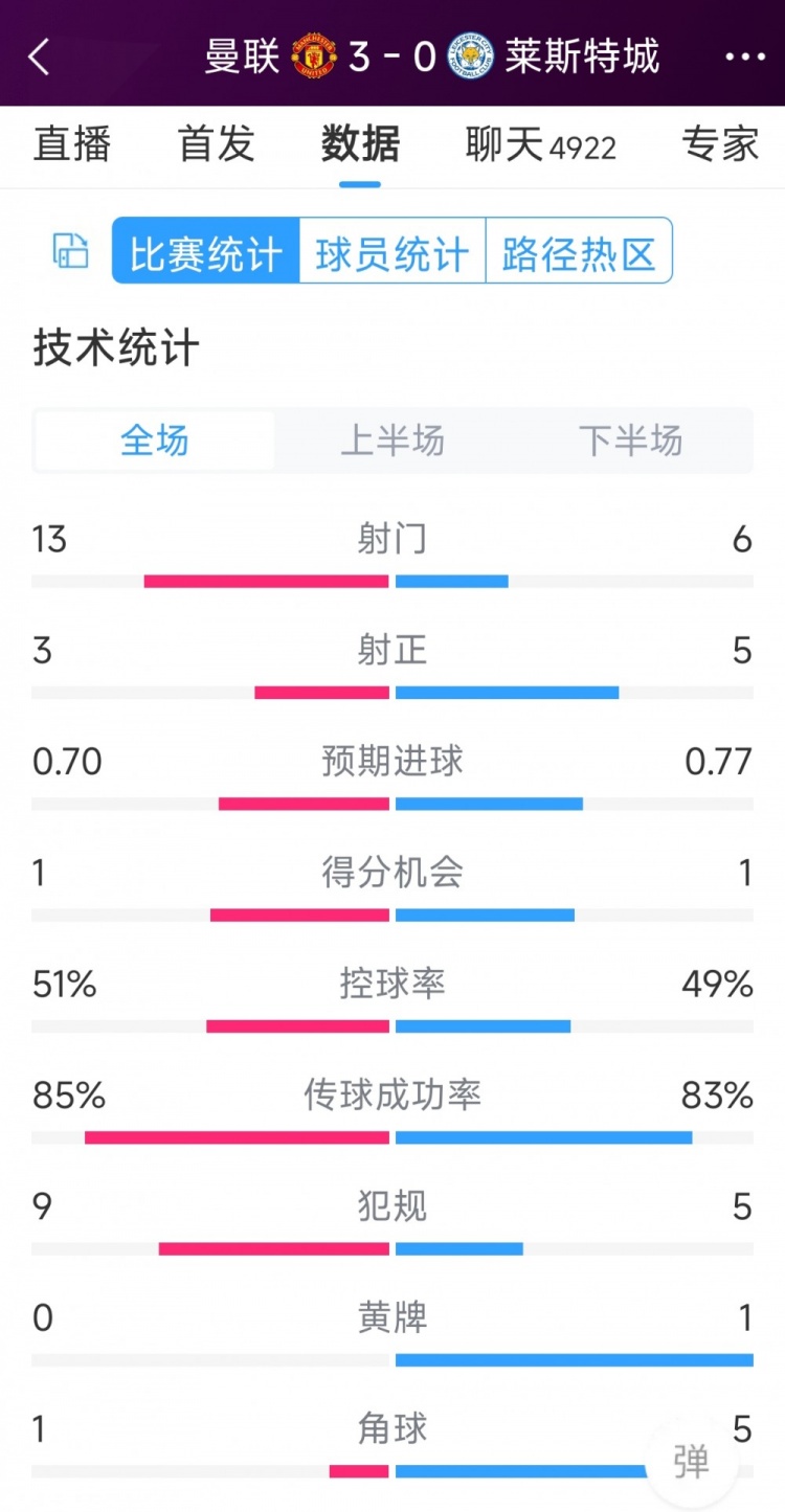 紅魔3射正進(jìn)3球！曼聯(lián)3-0萊斯特城全場(chǎng)數(shù)據(jù)：射門(mén)13-6，射正3-5