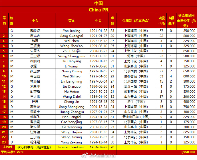 差超32倍！國足vs日本23人身價對比：國足895萬歐，日本2.86億歐