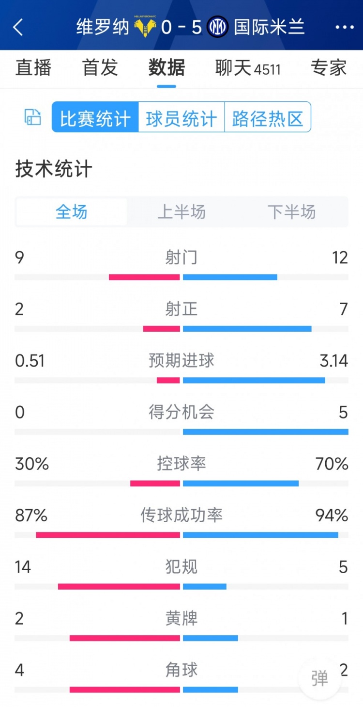 半場收手，國米5-0維羅納全場數(shù)據(jù)：射門12-9，射正7-2