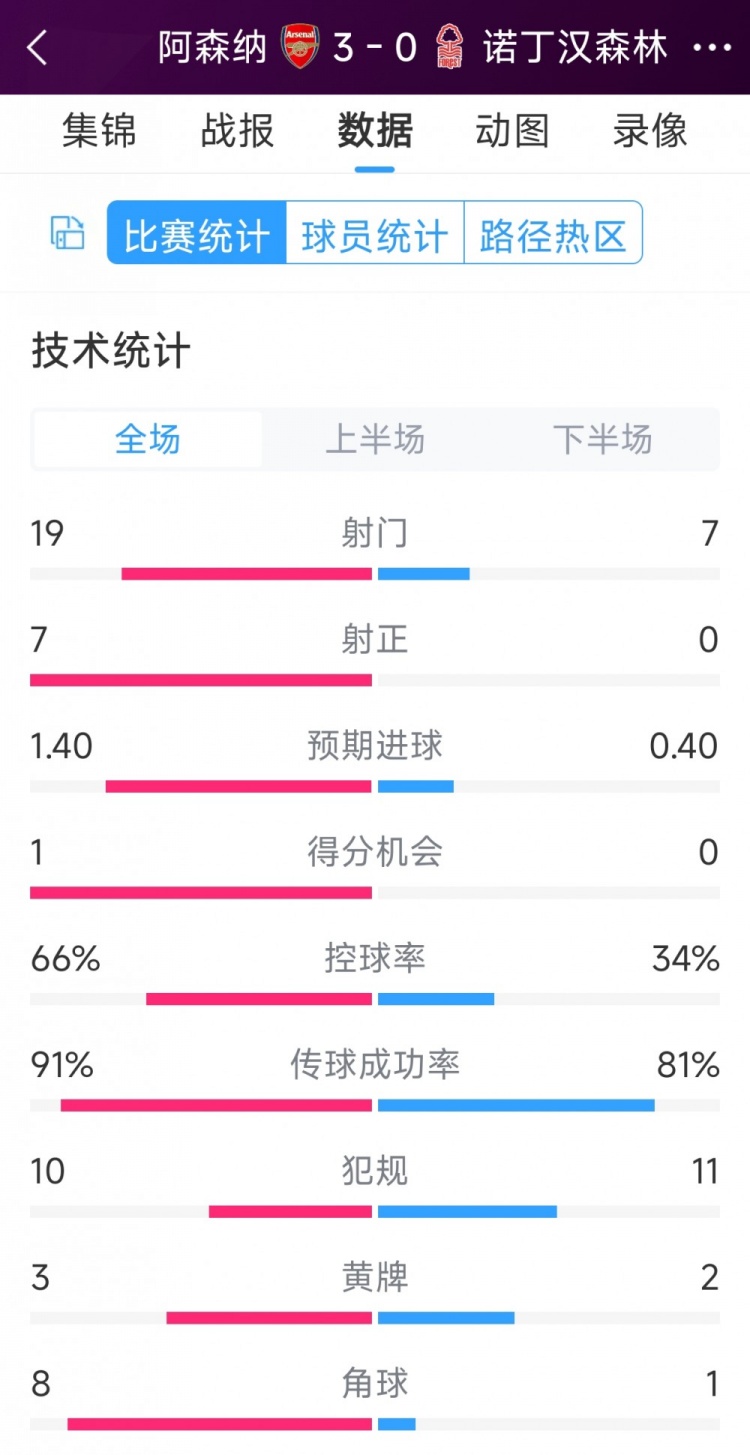 完勝！阿森納3-0諾丁漢森林全場數(shù)據(jù)：射門19-7，射正7-0