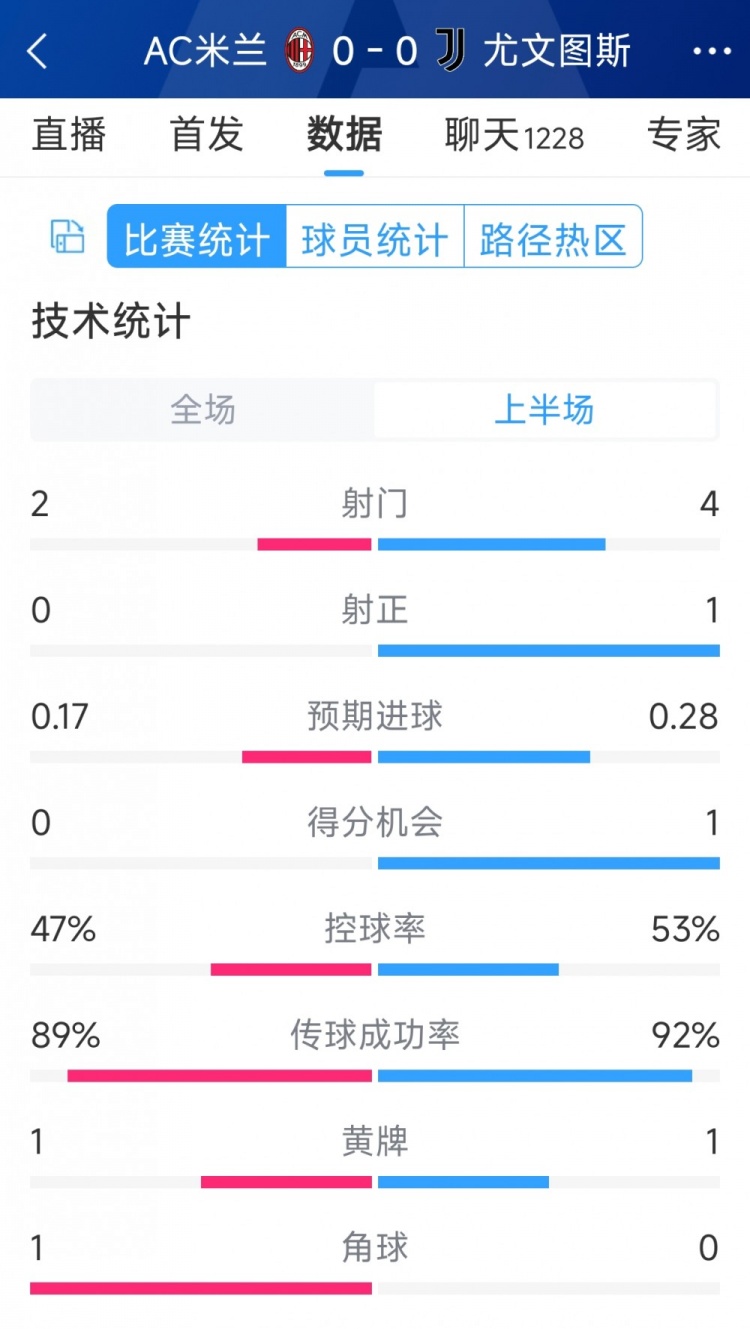 半場(chǎng)互交白卷，AC米蘭vs尤文半場(chǎng)數(shù)據(jù)：射門2-4，射正0-1