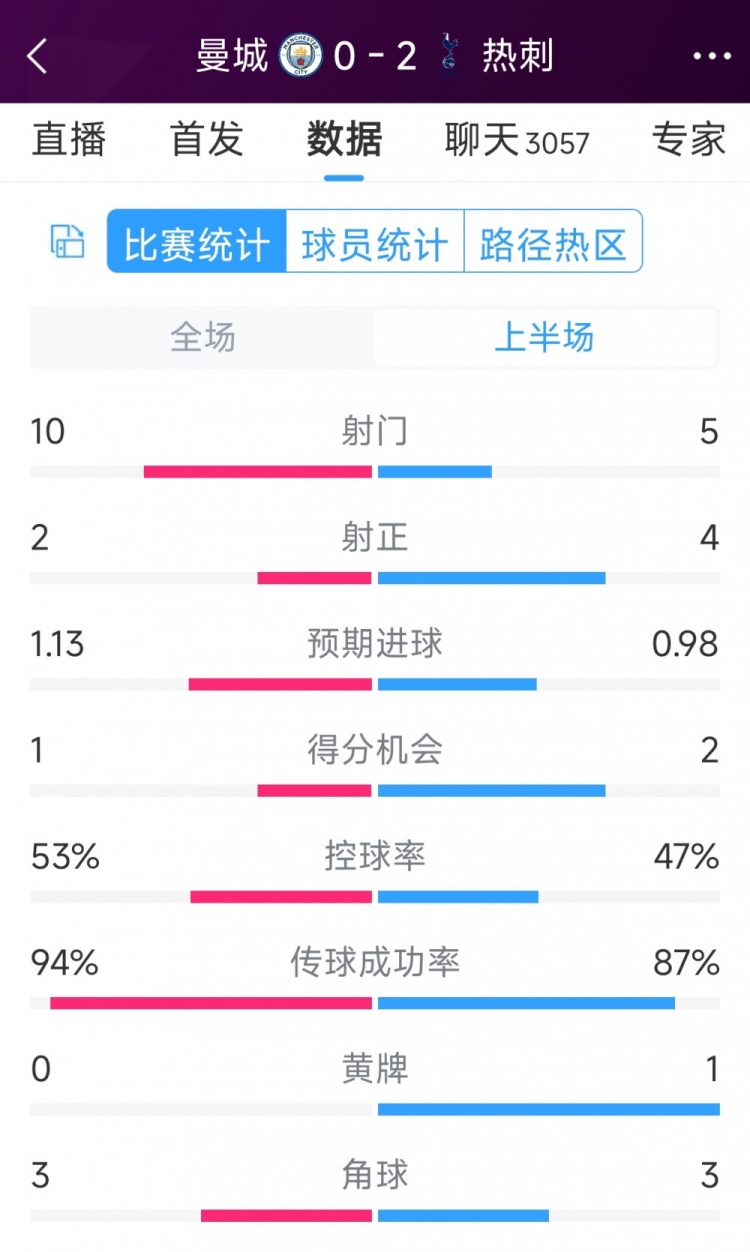 熱刺半場(chǎng)兩球領(lǐng)先！曼城vs熱刺半場(chǎng)數(shù)據(jù)：射門10-5，射正2-4