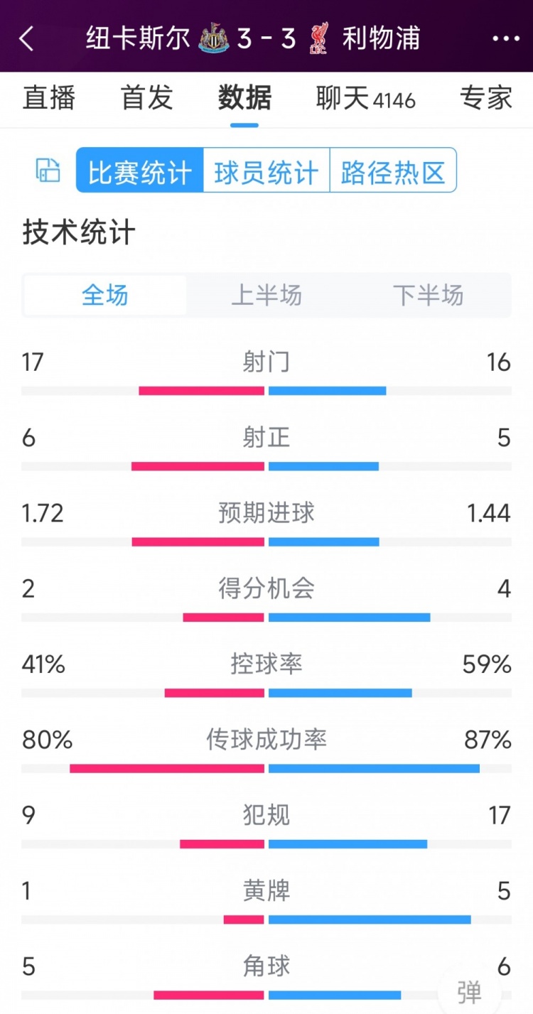 精彩刺激！利物浦3-3紐卡全場數(shù)據(jù)：射門16-17，射正5-6