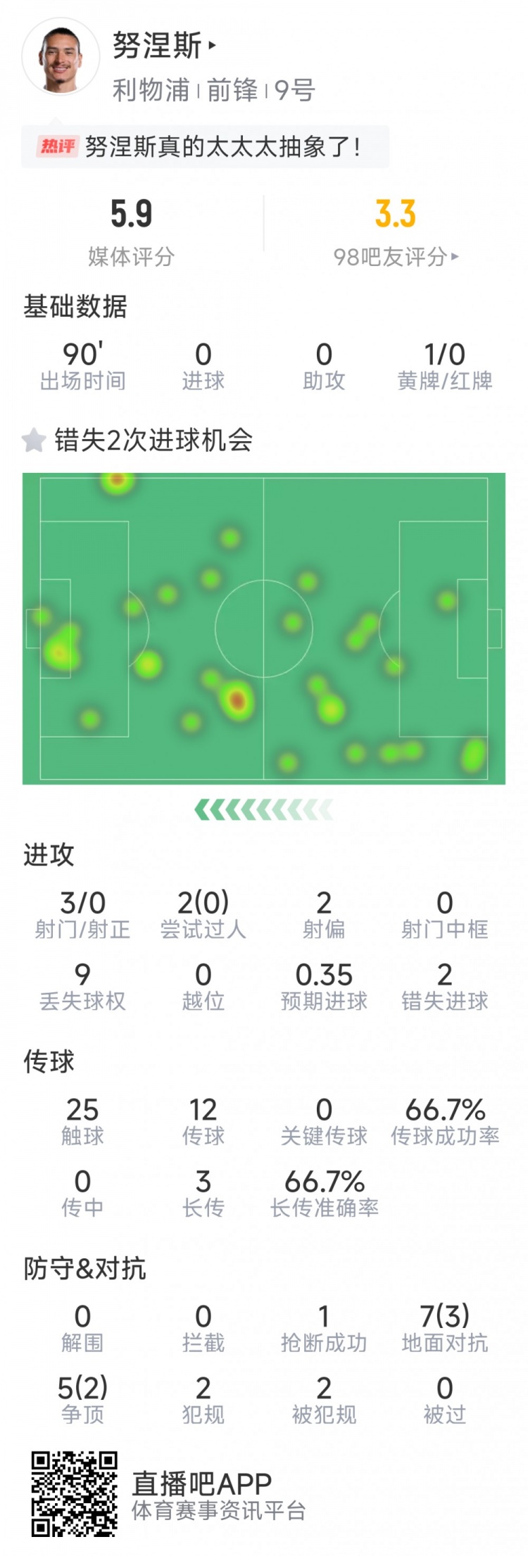 努涅斯本場數(shù)據(jù)：3射0正，2次錯失良機，評分5.9分全場最低