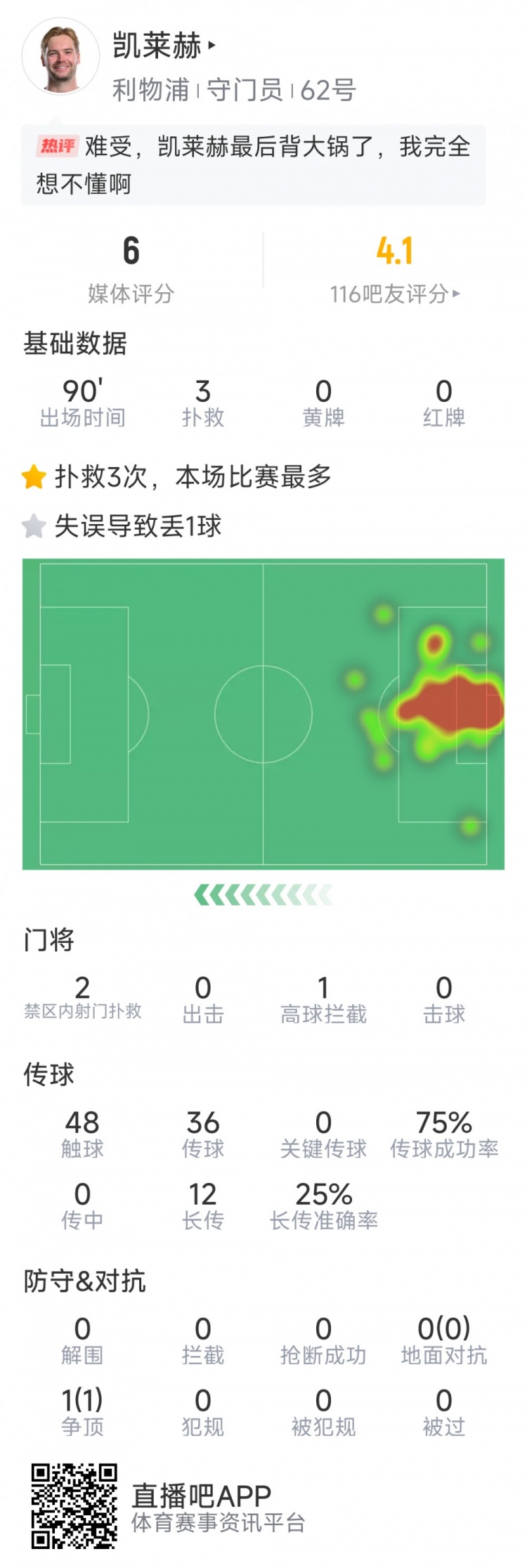 本場要背鍋，凱萊赫本場數(shù)據(jù)：3次撲救，判斷失誤導(dǎo)致被絕平
