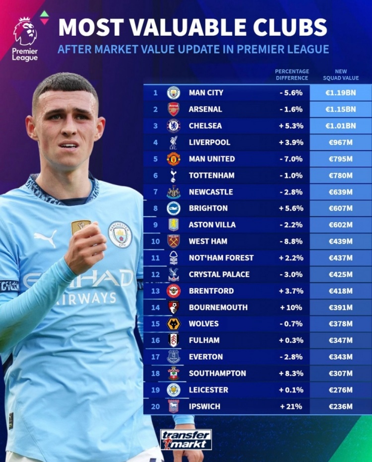 德轉(zhuǎn)列英超球隊身價榜：曼城11.9億歐居首，阿森納次席&藍(lán)軍第三