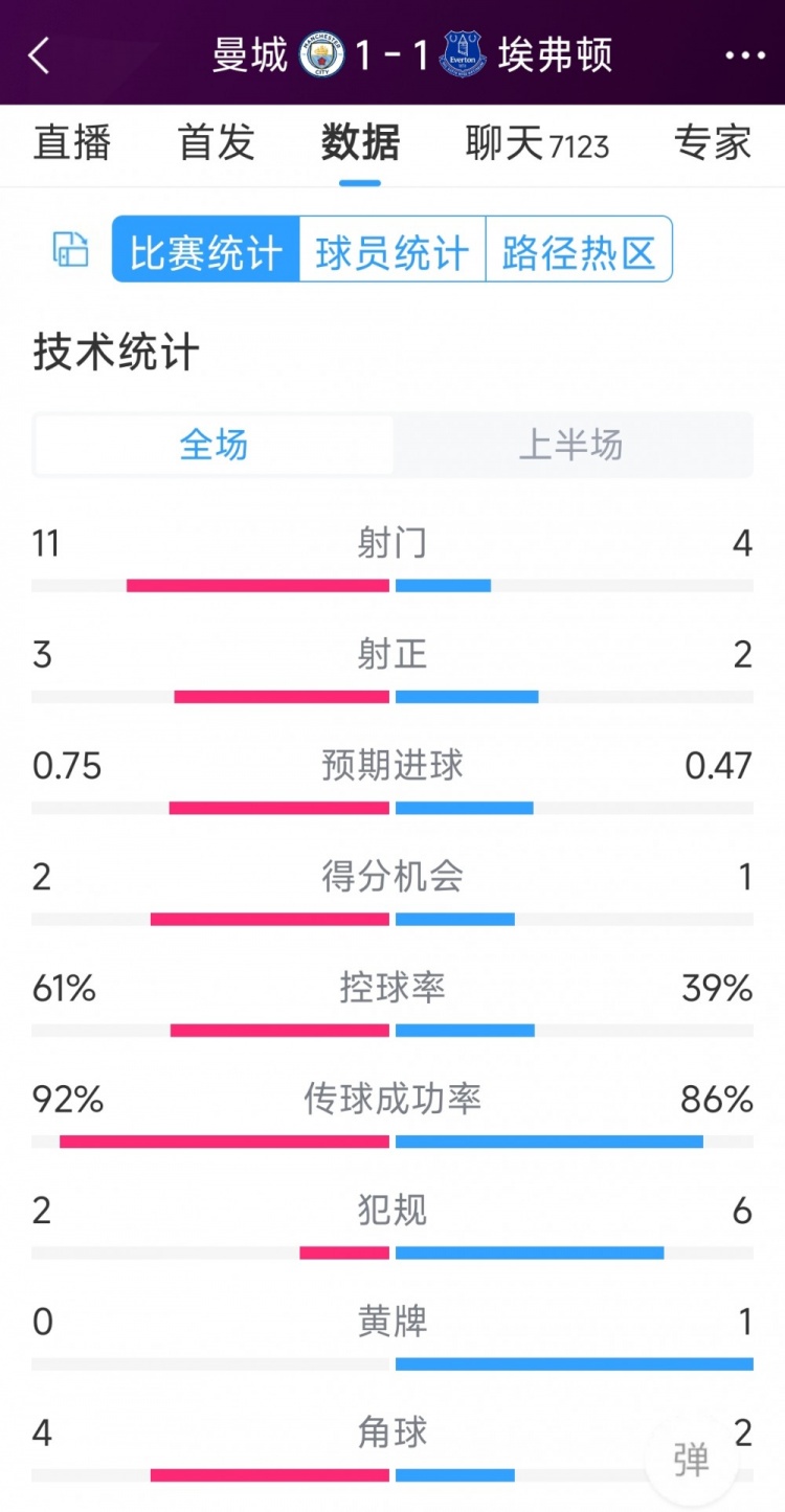 曼城vs埃弗頓半場數(shù)據(jù)：射門11-4，射正3-2，得分機(jī)會2-1