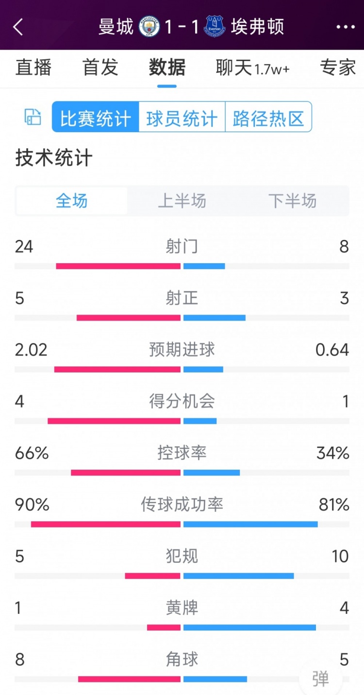 曼城1-1埃弗頓全場(chǎng)數(shù)據(jù)：射門24-8，射正5-3，得分機(jī)會(huì)4-1