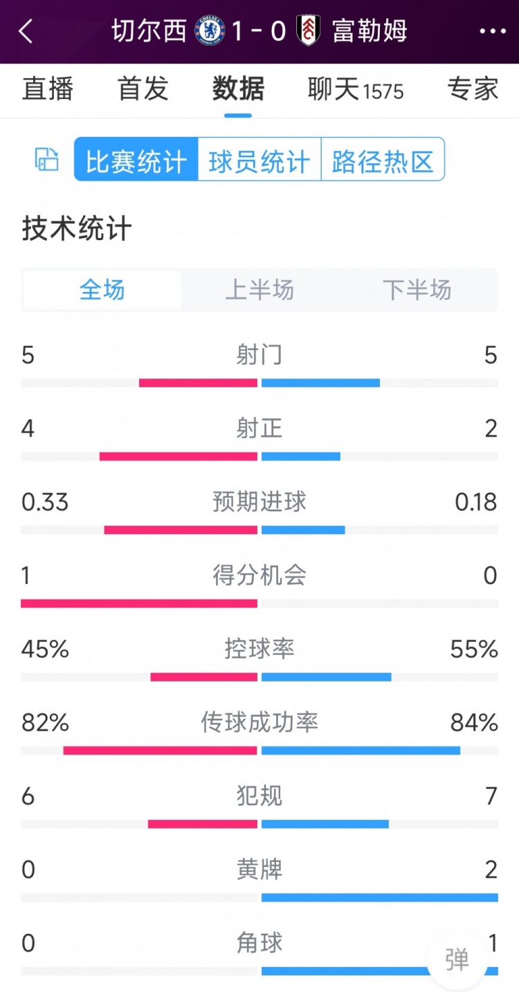 切爾西vs富勒姆半場數(shù)據(jù)：射門5-5，射正4-2，得分機(jī)會1-0