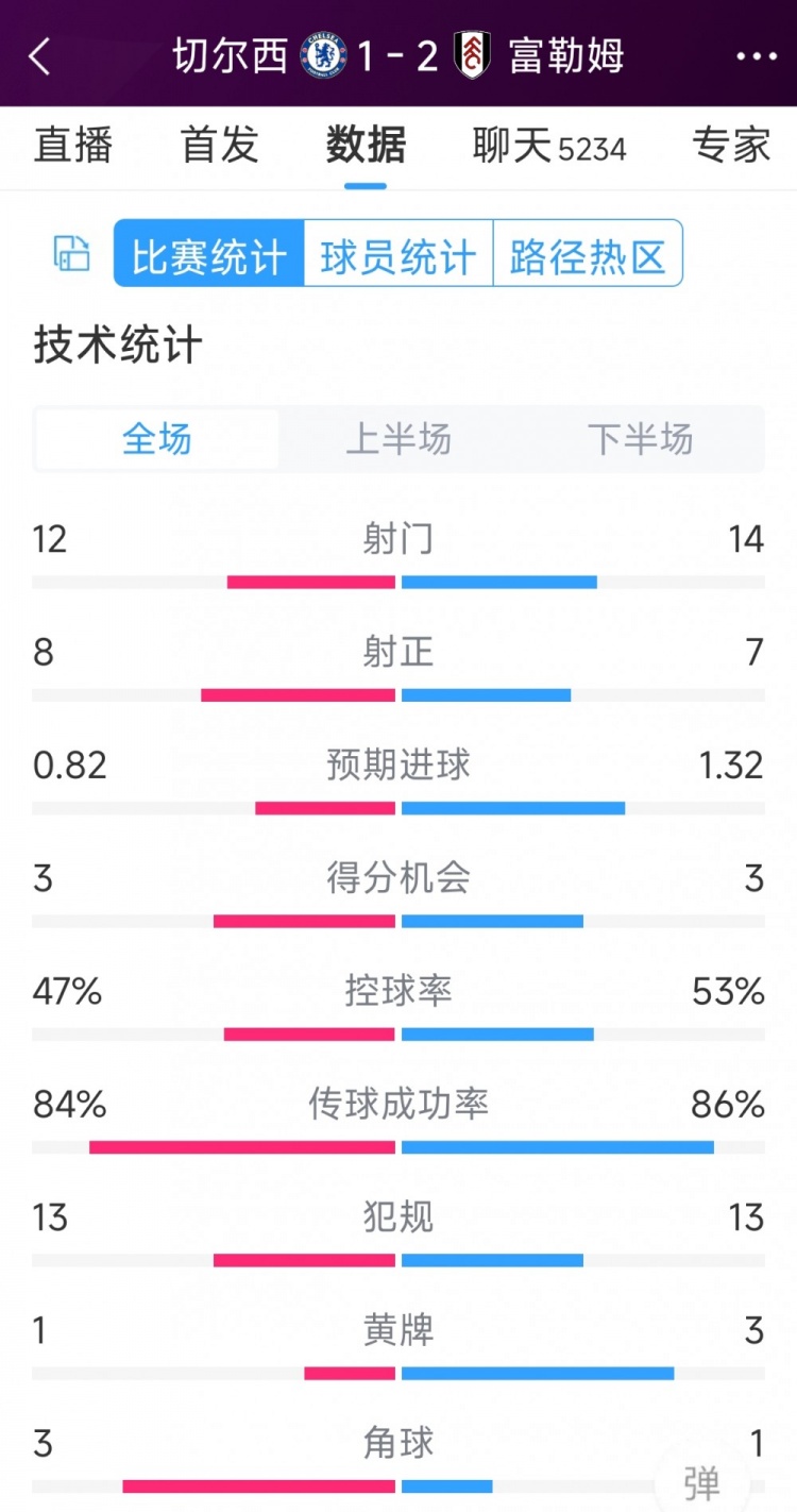 遭逆轉(zhuǎn)絕殺，切爾西1-2富勒姆全場(chǎng)數(shù)據(jù)：射門12-14，射正8-7