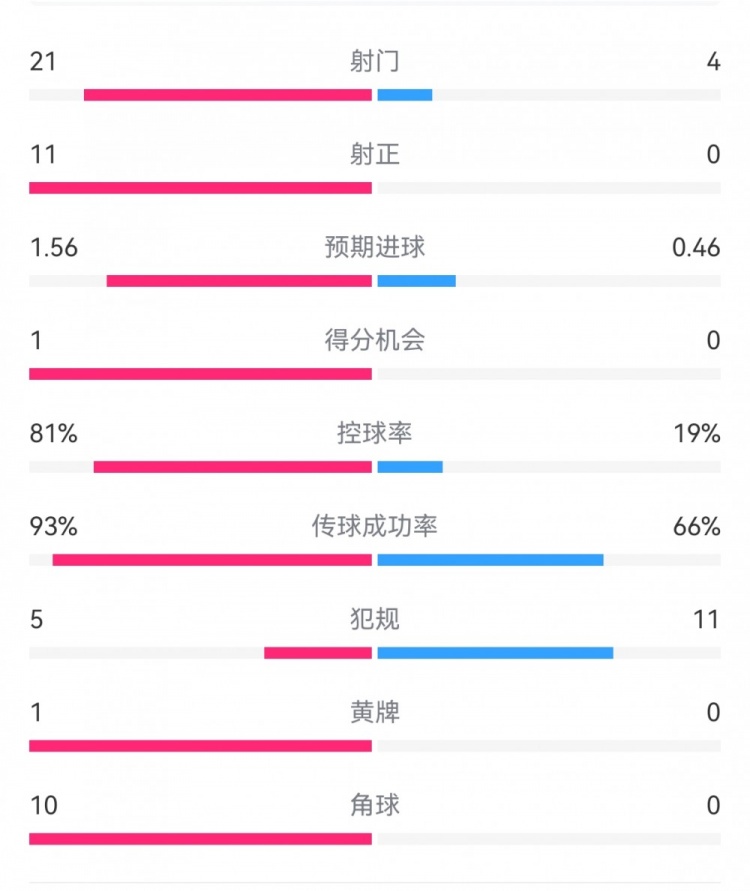  熱刺3-0埃爾夫斯堡數(shù)據(jù)：射門21-4，射正11-0，熱刺控球率81%