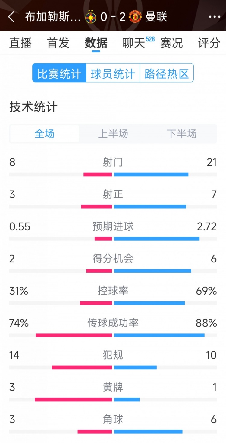  優(yōu)勢明顯，曼聯(lián)2-0布加勒斯特星全場數(shù)據(jù)：射門21-8，射正7-3