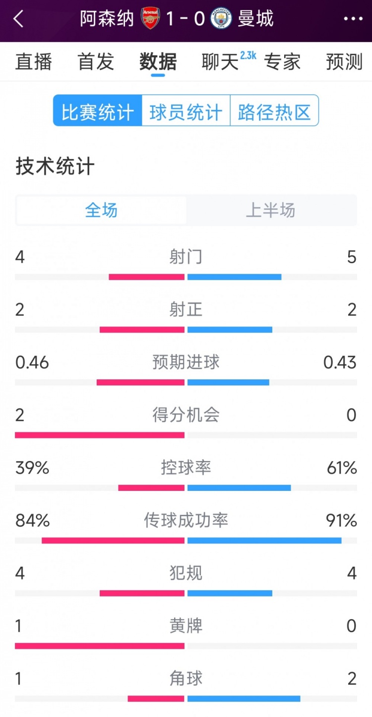  阿森納vs曼城半場數(shù)據(jù)：射門4-6，射正2-3，得分機會2-0