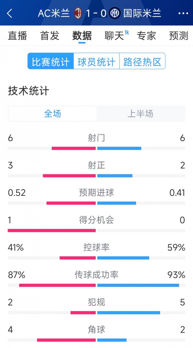  AC米蘭vs國米半場數(shù)據(jù)：射門6-6，射正3-2，控球率四六開