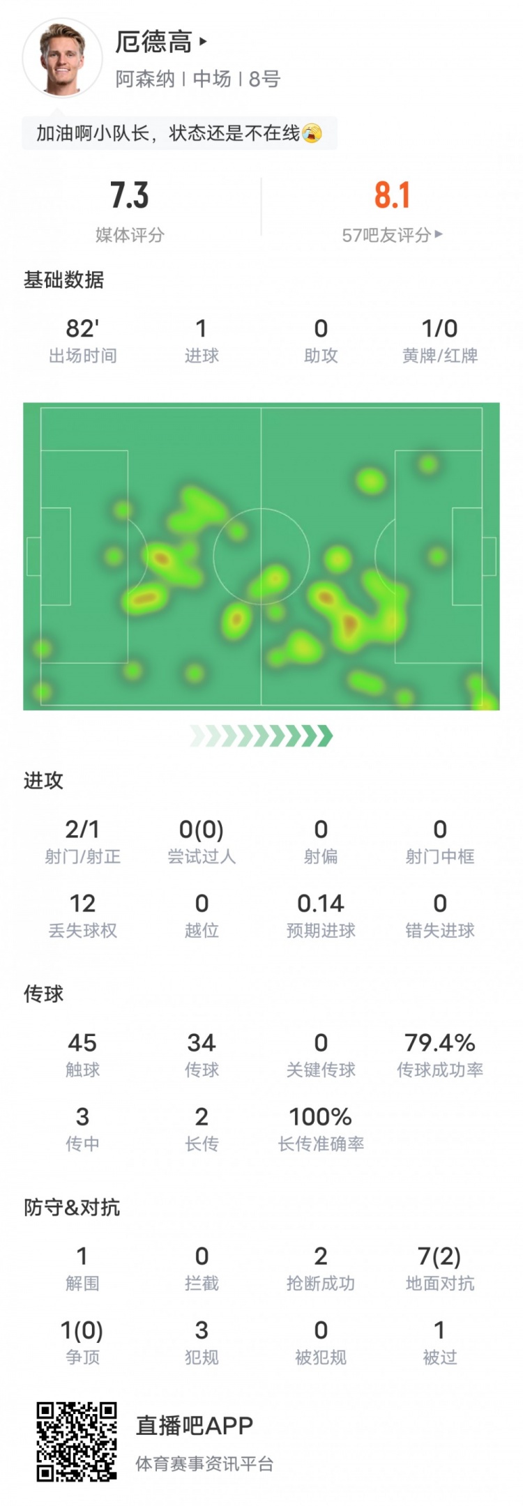  厄德高本場比賽數(shù)據(jù)：1進球2搶斷1解圍1黃牌，評分7.3