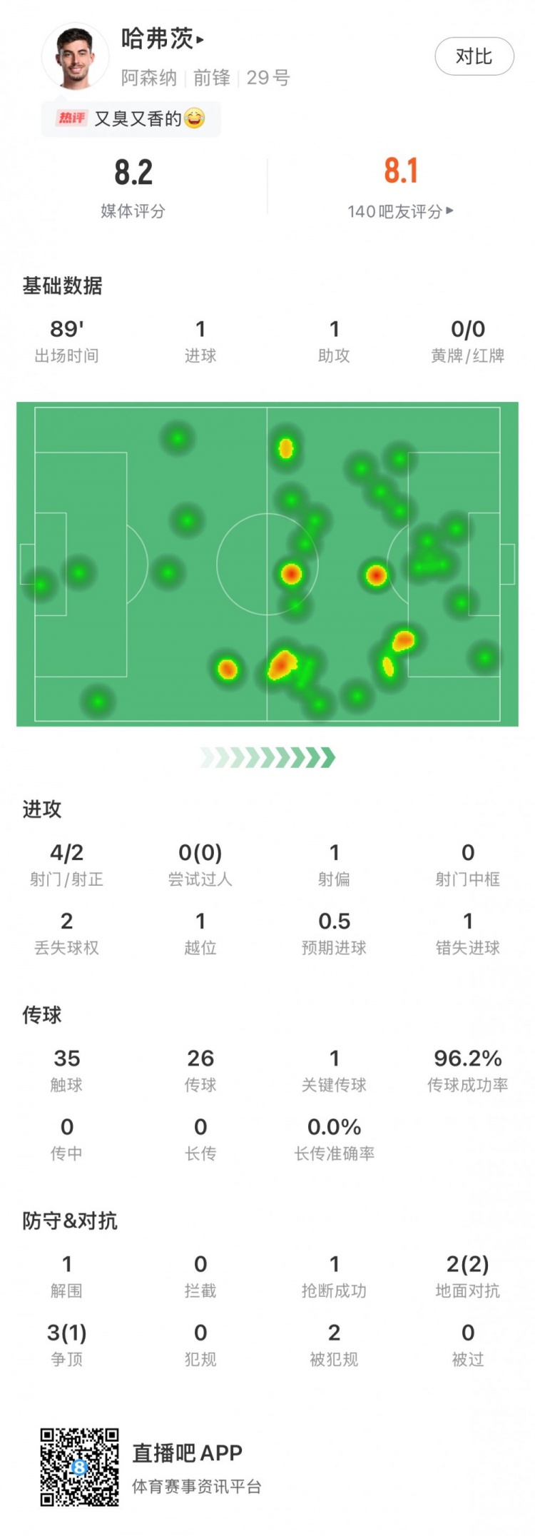  傳射建功！哈弗茨全場數(shù)據(jù)：評分8.2，傳球成功率達96.2%