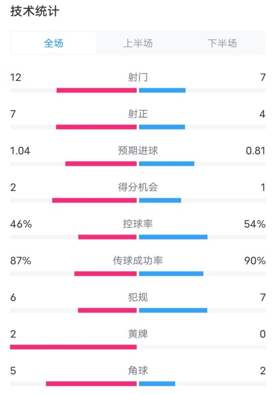  阿森納5-1曼城全場數(shù)據(jù)：射門12-7，射正7-4，控球率46%-54%