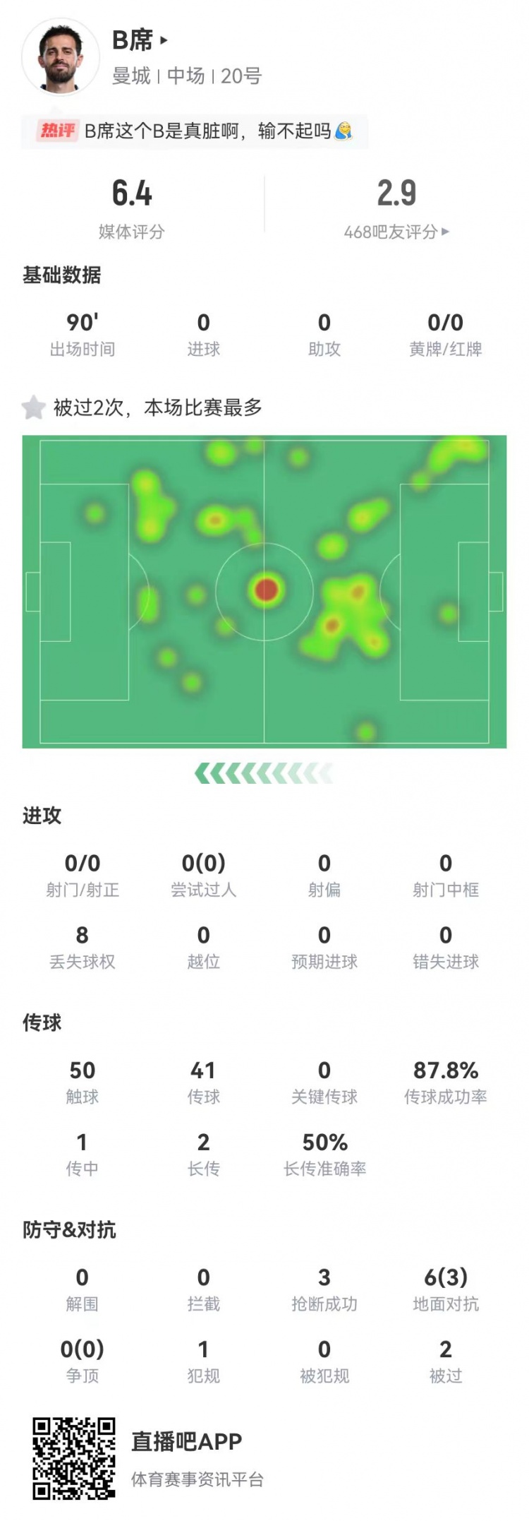  B席本場0射門0關(guān)鍵傳球，6對抗3成功+3搶斷1犯規(guī)，獲評6.4分