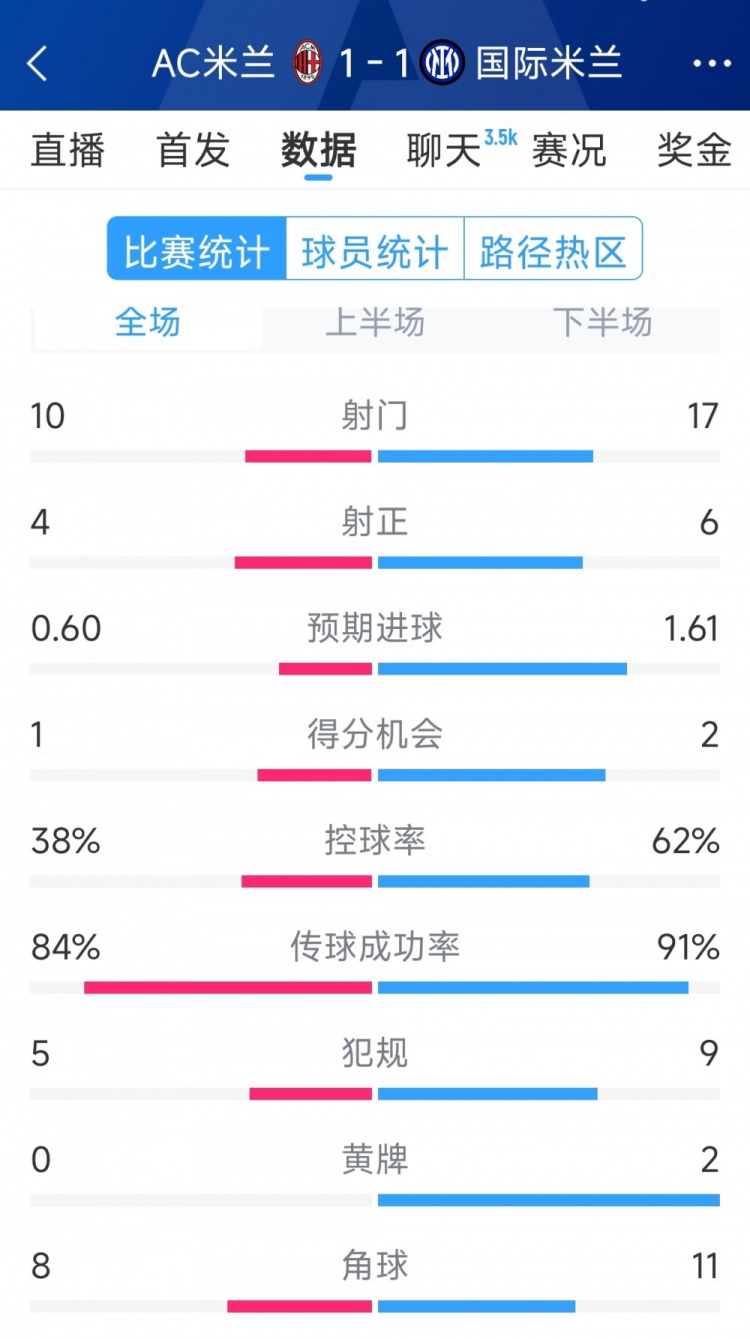  握手言和，AC米蘭1-1國米全場數(shù)據(jù)：射門10-17，射正4-6