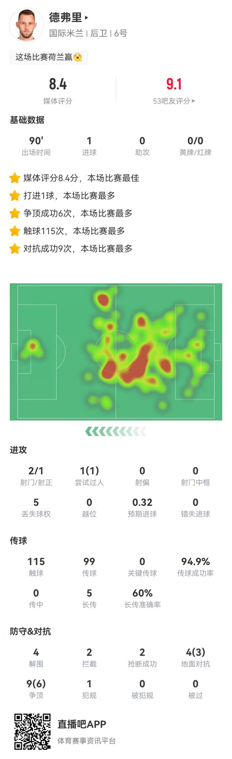  德弗里本場1球+4解圍2封堵2攔截2搶斷0被過 獲評(píng)8.4分全場最高