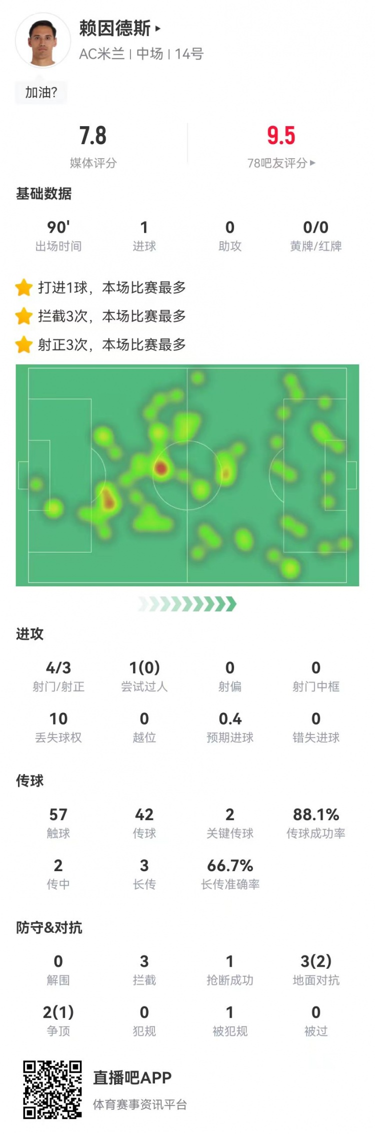  賴因德斯本場4射3正進(jìn)1球 2關(guān)鍵傳球+3攔截 獲評7.8分全隊最高