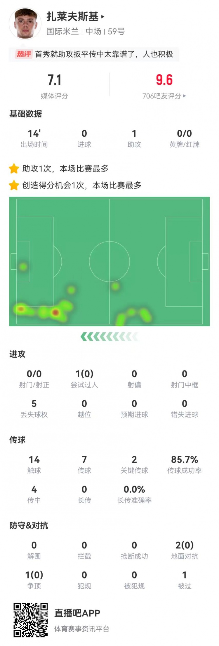  首秀送助攻！扎萊夫斯基本場替補1助攻+2關(guān)鍵傳球 獲評7.1分