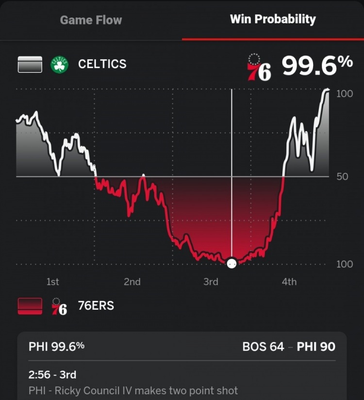  第三節(jié)末領(lǐng)先凱爾特人26分！76人本場贏球概率一度高達99.6%
