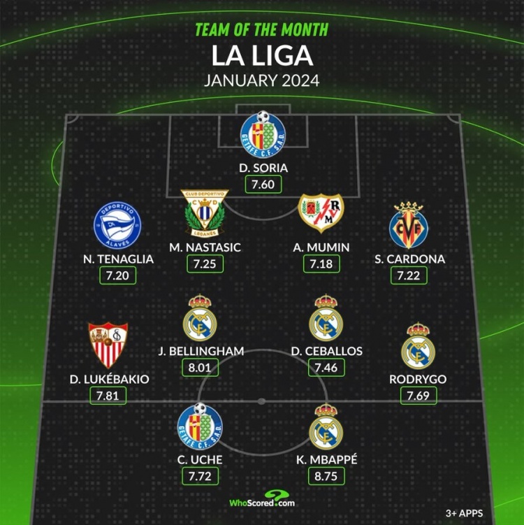  whoscored西甲1月最佳陣：姆巴佩、貝林厄姆領(lǐng)銜皇馬4將