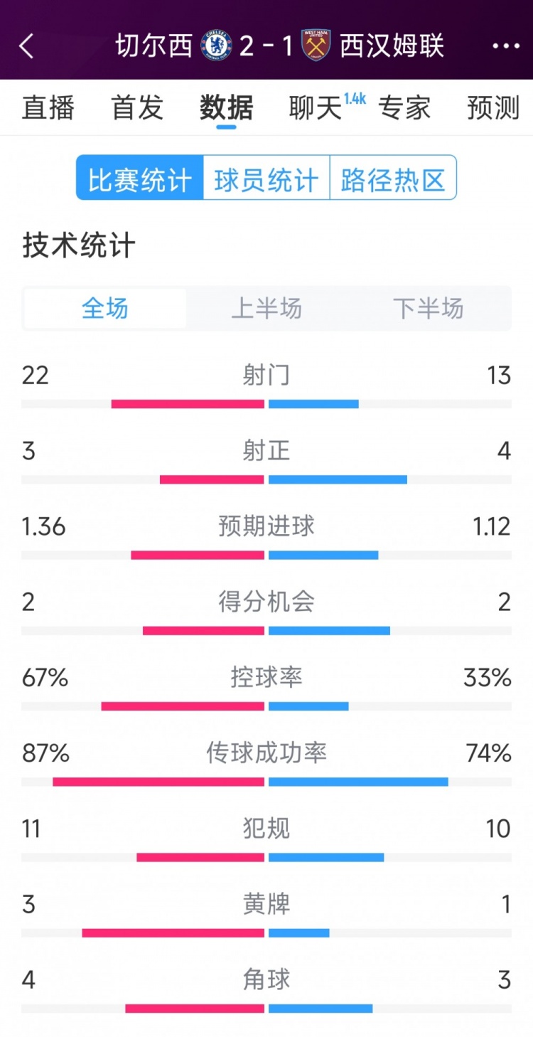  逆轉取勝！切爾西2-1西漢姆全場數(shù)據(jù)：射門22-13，射正3-4