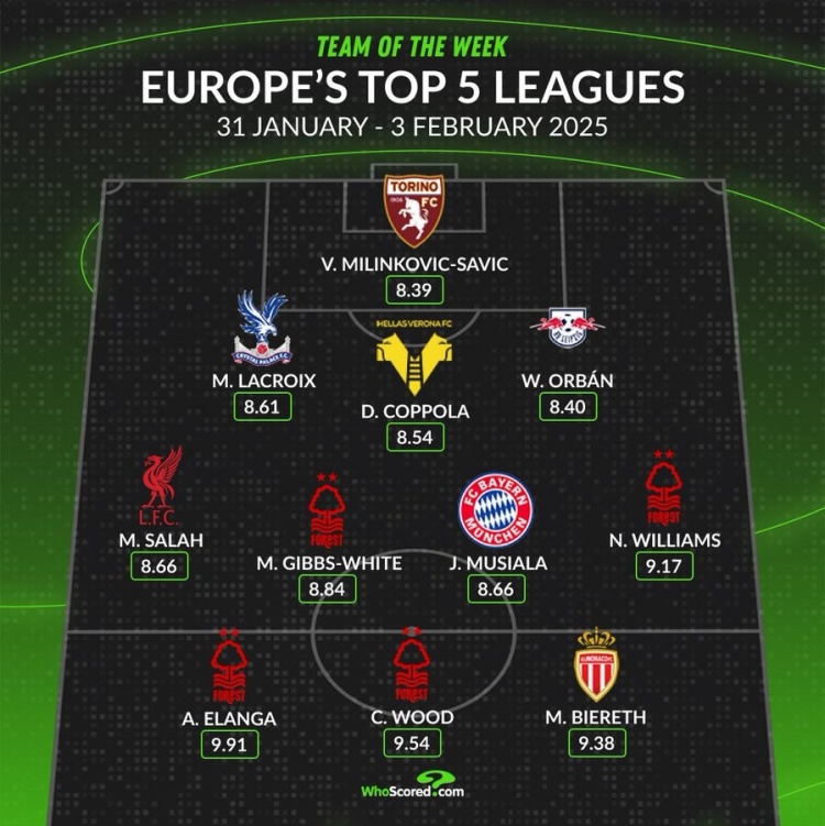  whoscored本周五大聯(lián)賽最佳陣：伍德領(lǐng)銜，薩拉赫、穆西亞拉在列
