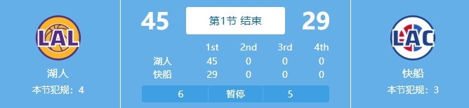  吃餃子了！湖人首節(jié)24中18&三分11中7狂轟45分