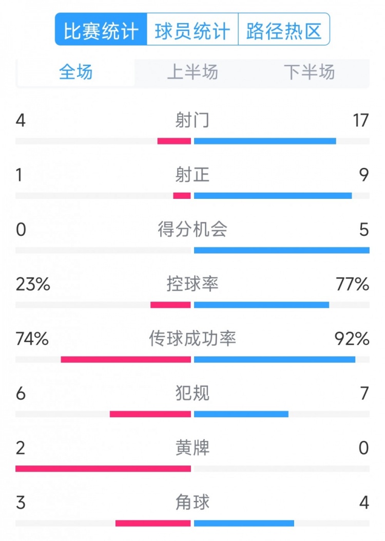  巴薩5-0瓦倫西亞全場數(shù)據(jù)：射門17-4，射正9-1，得分機會5-0