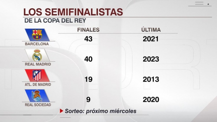  晉級國王杯決賽次數(shù)：巴薩43次、皇馬40次、馬競19次、皇社9次