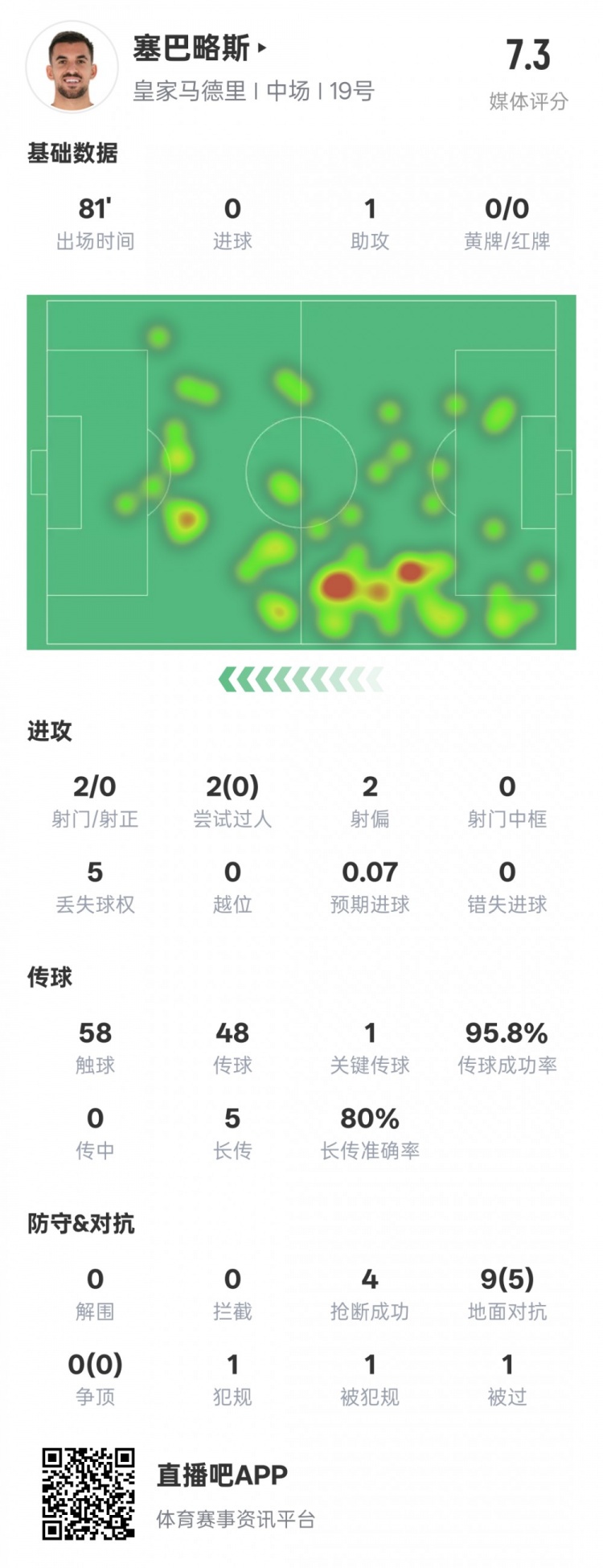  塞巴略斯本場數(shù)據(jù)：1送點1助攻1關鍵傳球4搶斷，評分7.3