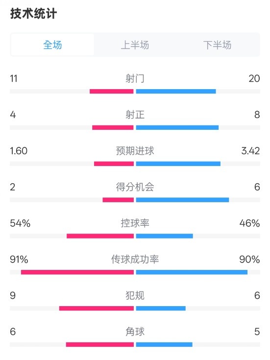  曼城2-3皇馬全場數(shù)據(jù)：射門11-20，射正4-8，控球率54%-46%