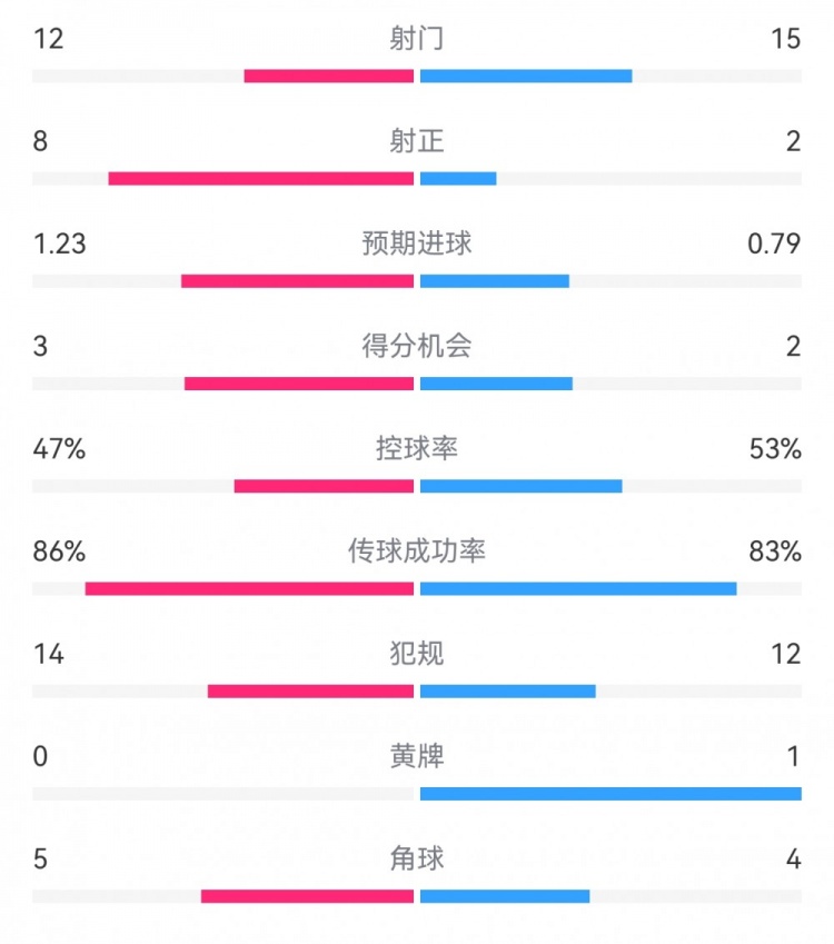  尤文2-1埃因霍溫?cái)?shù)據(jù)：射門12-15，射正8-2，得分機(jī)會3-2