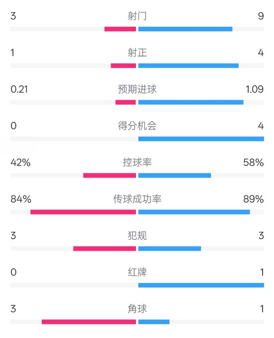  奧薩蘇納半場0-1皇馬數據：射門3-9，犯規(guī)3-3，紅牌0-1