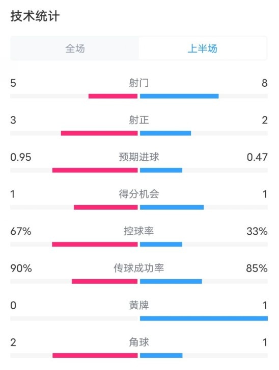  熱刺1-0曼聯(lián)半場數(shù)據(jù)：射門5-8，射正3-2，控球率67%-33%