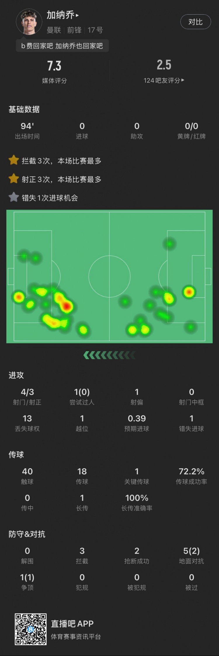  加納喬本場(chǎng)：4射門3射正，錯(cuò)失1次絕佳機(jī)會(huì)，貢獻(xiàn)3攔截2搶斷