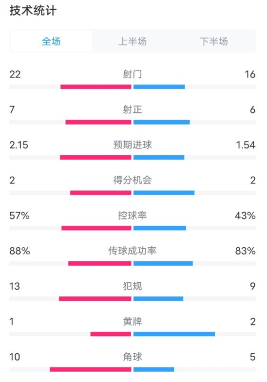  熱刺1-0曼聯(lián)全場(chǎng)數(shù)據(jù)：射門22-16，射正7-6，控球率57%-43%