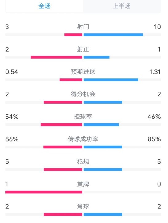  維拉半場2-1利物浦?jǐn)?shù)據(jù)：射門3-10，射正2-1，控球率54%-46%