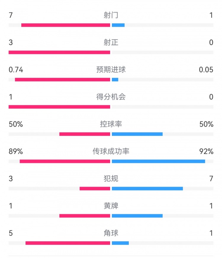  皇馬2-0曼城半場數(shù)據(jù)：皇馬7射3正，曼城僅1射0正，控球率五五開