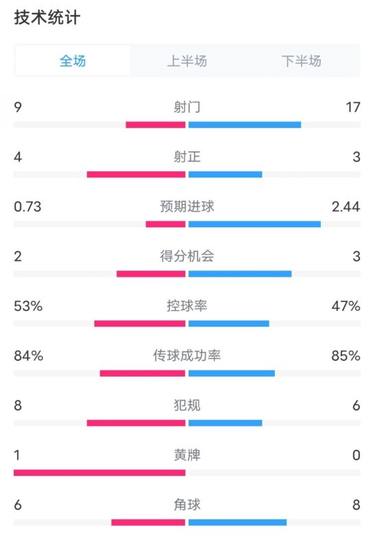  維拉2-2利物浦全場數(shù)據(jù)：射門9-17，射正4-3，控球率53%-47%