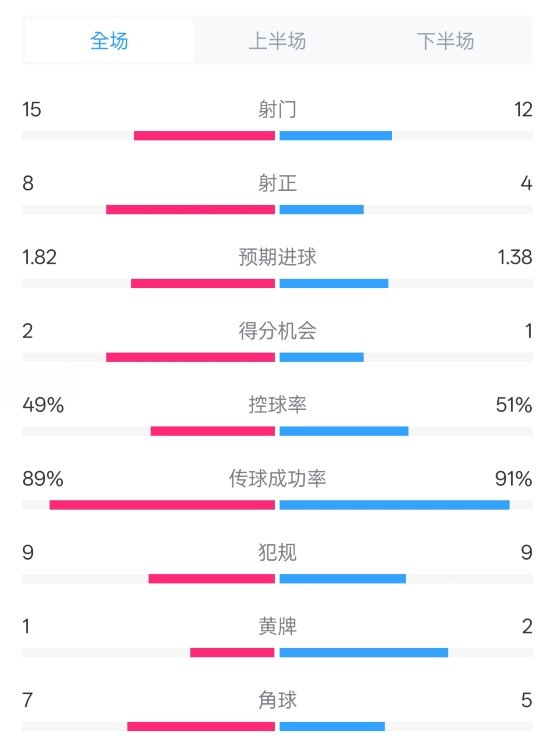  皇馬3-1曼城全場數(shù)據(jù)：射門15-12，射正8-4.控球率49%-51%